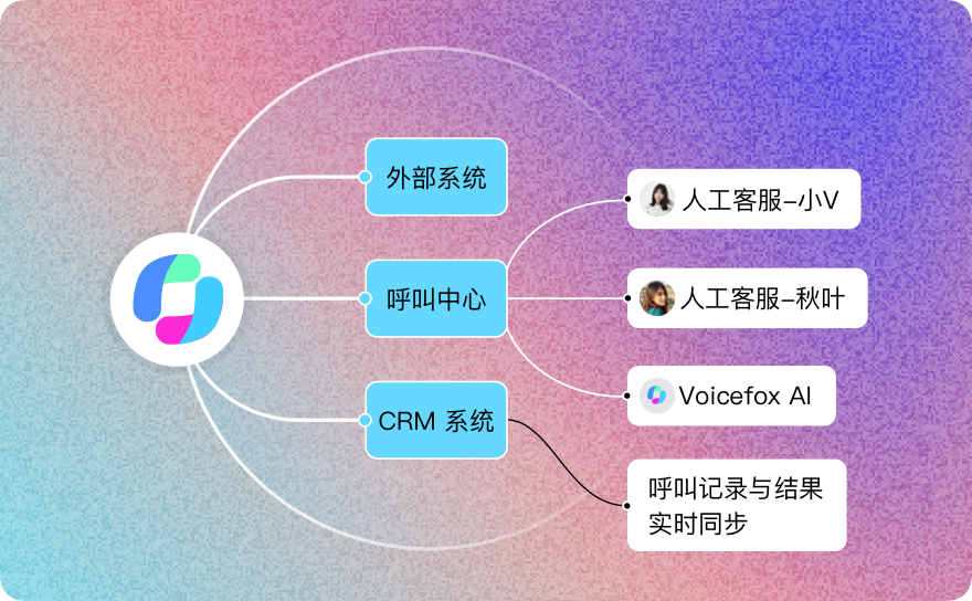 无缝与企业现有联络中心、CRM 系统衔接
